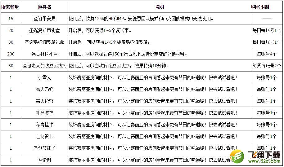 dnf圣诞礼物兑换什么奖励好_dnf圣诞礼物兑换奖励一览