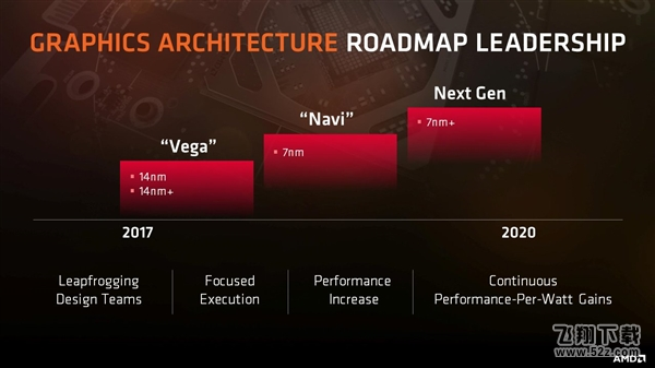 AMD Navi显卡性能怎么样_AMD Navi显卡性能参数详解