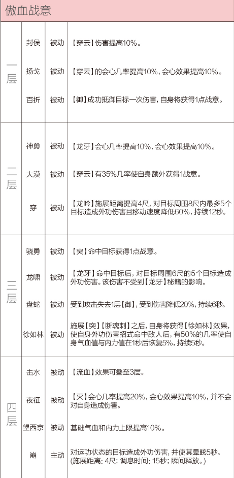 剑网3重制版12.21四测技改详情汇总 全门派四测技改图文介绍