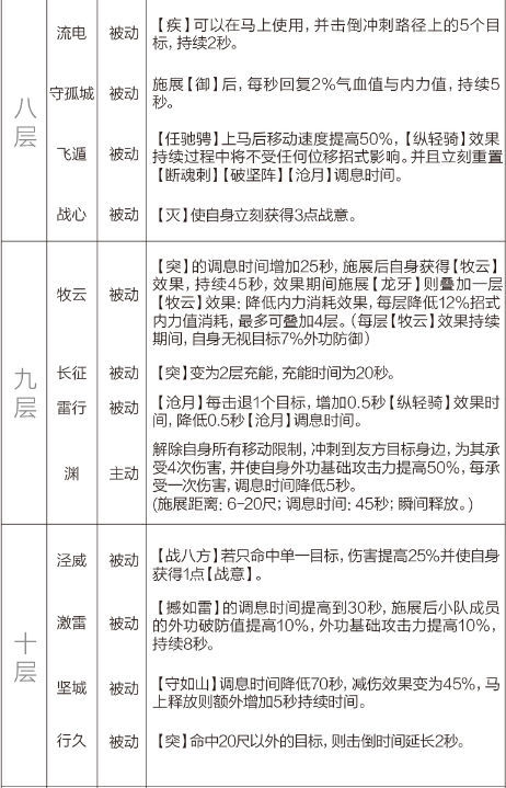 剑网3重制版12.21四测技改详情汇总 全门派四测技改图文介绍