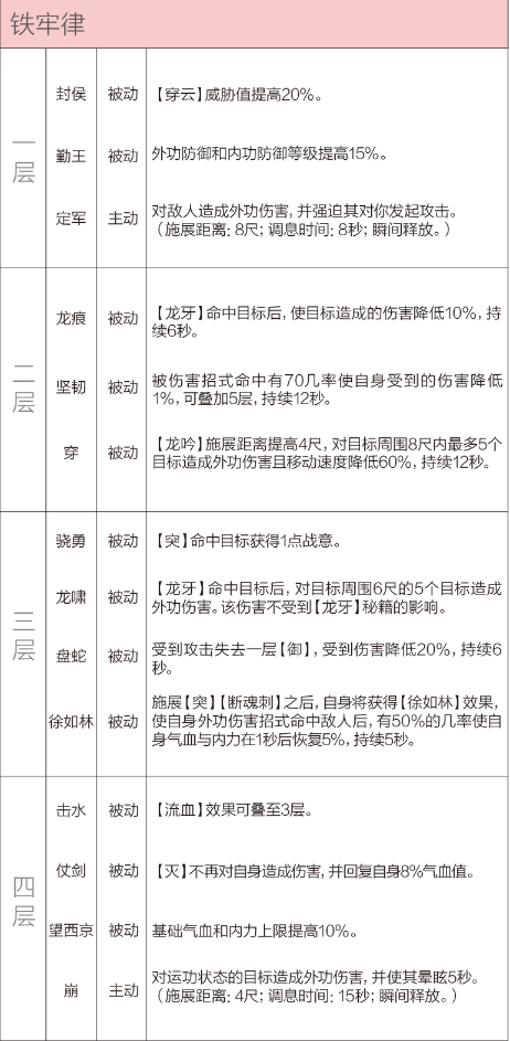 剑网3重制版12.21四测技改详情汇总 全门派四测技改图文介绍