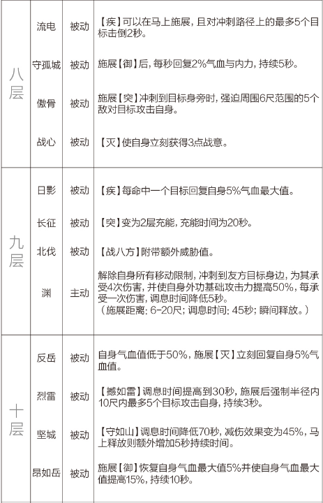 剑网3重制版12.21四测技改详情汇总 全门派四测技改图文介绍