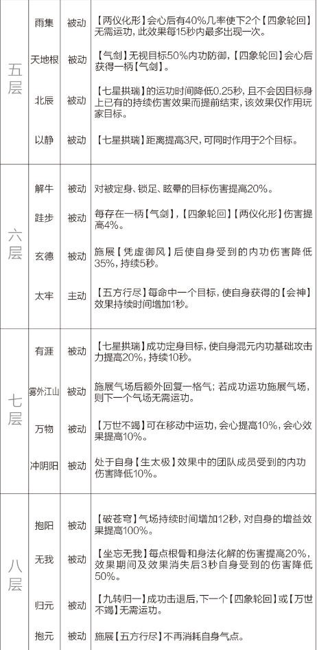 剑网3重制版12.21四测技改详情汇总 全门派四测技改图文介绍