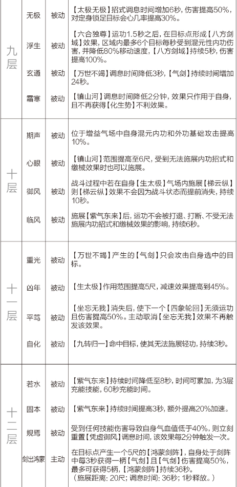 剑网3重制版12.21四测技改详情汇总 全门派四测技改图文介绍