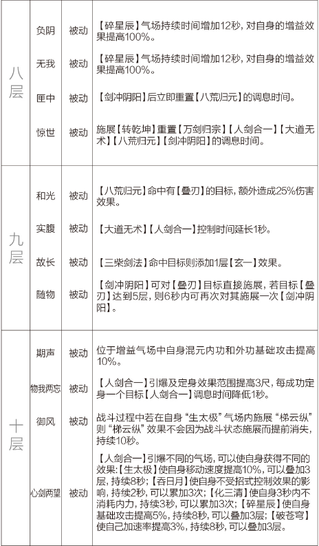 剑网3重制版12.21四测技改详情汇总 全门派四测技改图文介绍