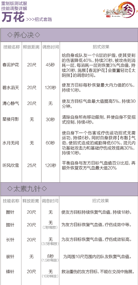 剑网3重制版12.21四测技改详情汇总 全门派四测技改图文介绍