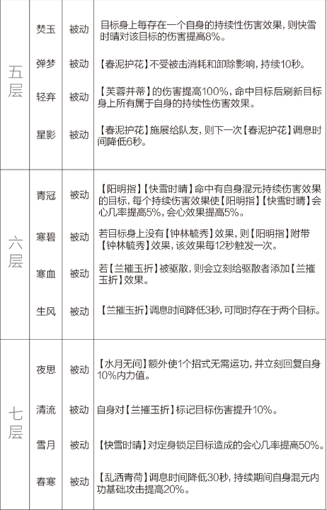 剑网3重制版12.21四测技改详情汇总 全门派四测技改图文介绍