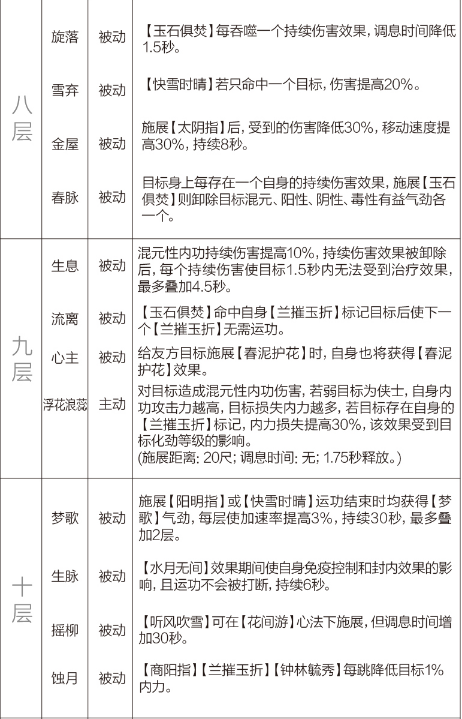 剑网3重制版12.21四测技改详情汇总 全门派四测技改图文介绍