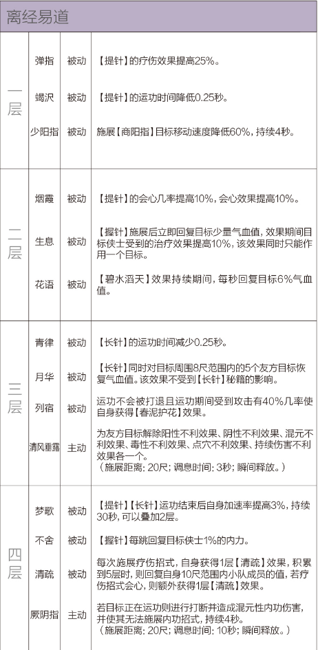 剑网3重制版12.21四测技改详情汇总 全门派四测技改图文介绍