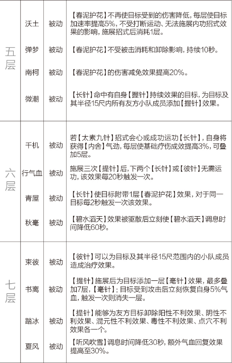 剑网3重制版12.21四测技改详情汇总 全门派四测技改图文介绍