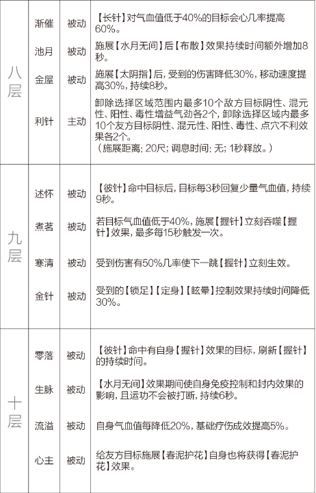 剑网3重制版12.21四测技改详情汇总 全门派四测技改图文介绍