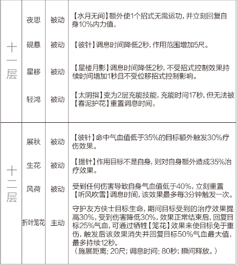 剑网3重制版12.21四测技改详情汇总 全门派四测技改图文介绍