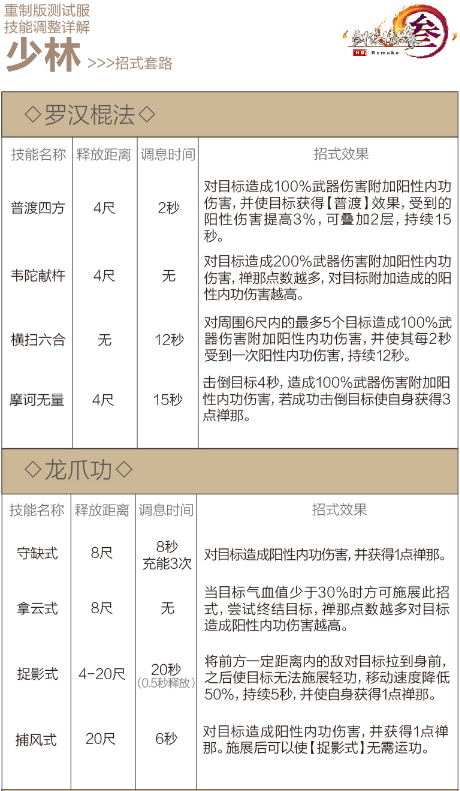 剑网3重制版12.21四测技改详情汇总 全门派四测技改图文介绍