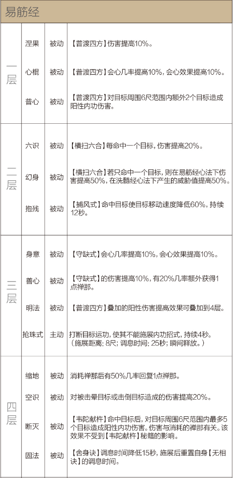 剑网3重制版12.21四测技改详情汇总 全门派四测技改图文介绍