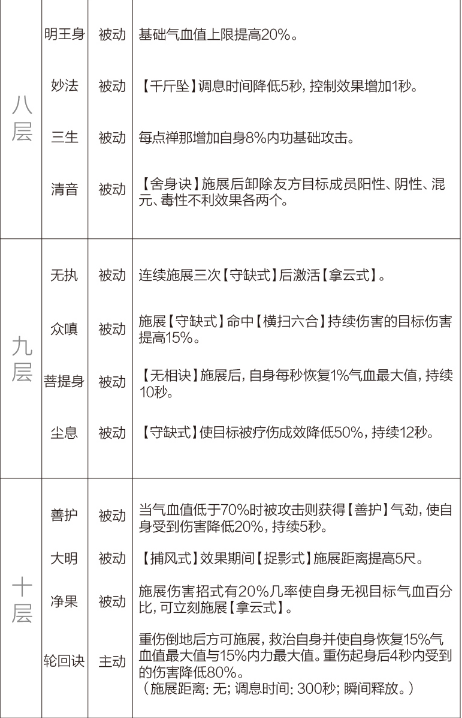 剑网3重制版12.21四测技改详情汇总 全门派四测技改图文介绍