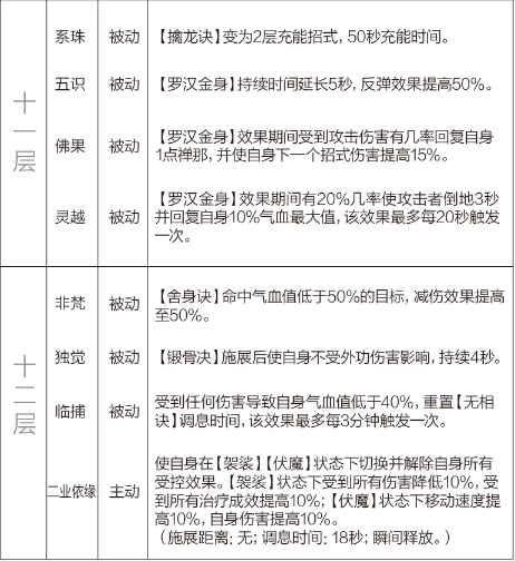 剑网3重制版12.21四测技改详情汇总 全门派四测技改图文介绍