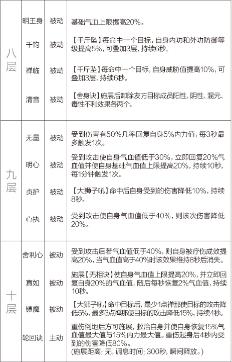 剑网3重制版12.21四测技改详情汇总 全门派四测技改图文介绍