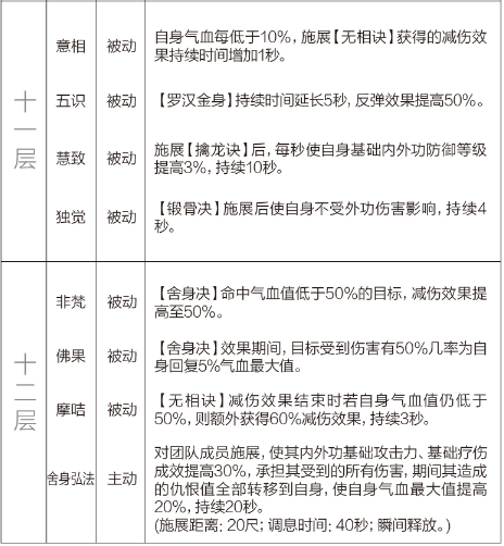 剑网3重制版12.21四测技改详情汇总 全门派四测技改图文介绍