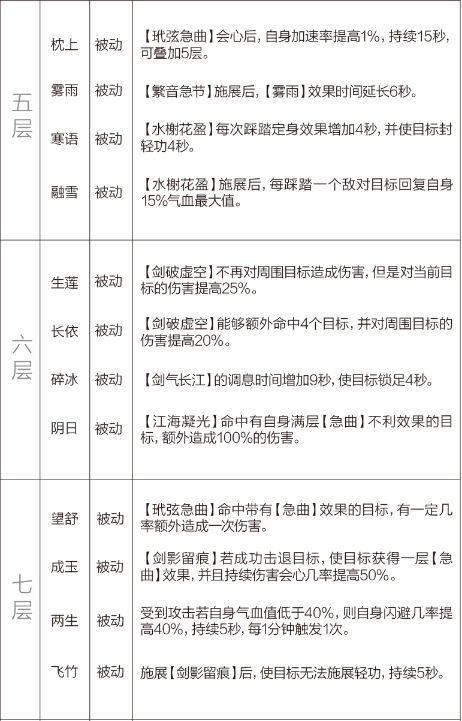 剑网3重制版12.21四测技改详情汇总 全门派四测技改图文介绍