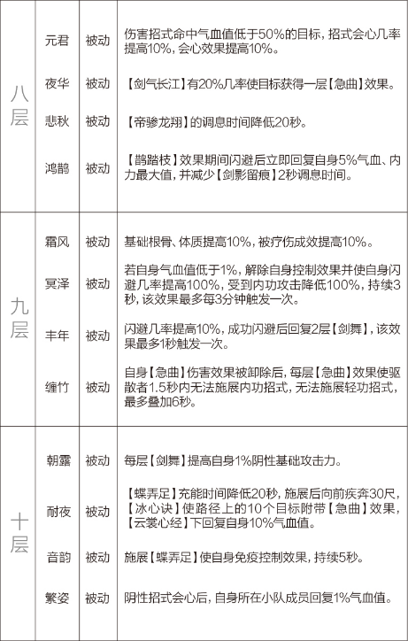 剑网3重制版12.21四测技改详情汇总 全门派四测技改图文介绍