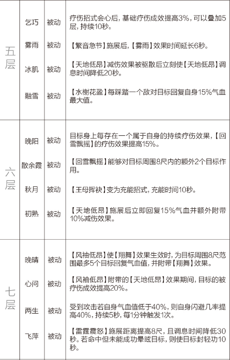 剑网3重制版12.21四测技改详情汇总 全门派四测技改图文介绍