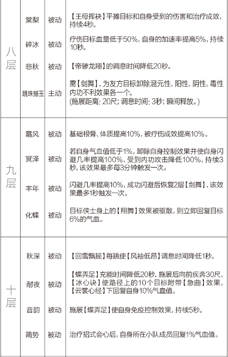 剑网3重制版12.21四测技改详情汇总 全门派四测技改图文介绍