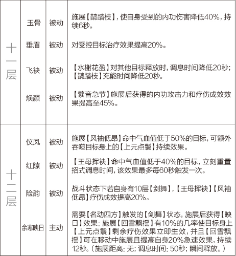 剑网3重制版12.21四测技改详情汇总 全门派四测技改图文介绍