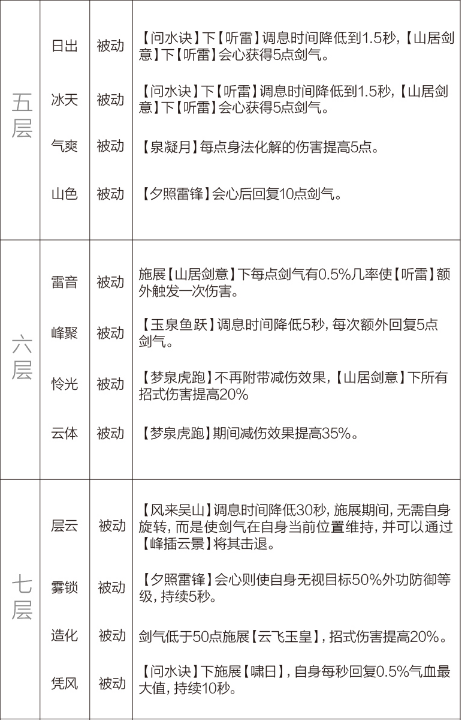 剑网3重制版12.21四测技改详情汇总 全门派四测技改图文介绍