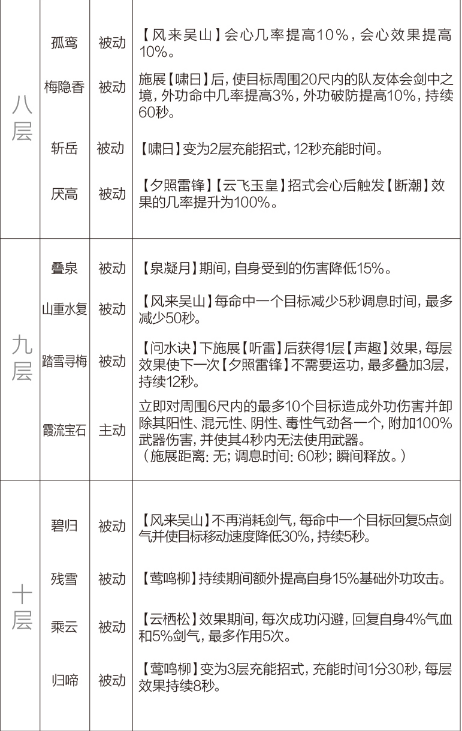 剑网3重制版12.21四测技改详情汇总 全门派四测技改图文介绍