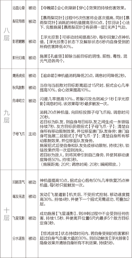 剑网3重制版12.21四测技改详情汇总 全门派四测技改图文介绍