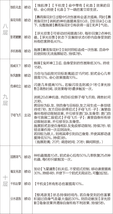 剑网3重制版12.21四测技改详情汇总 全门派四测技改图文介绍