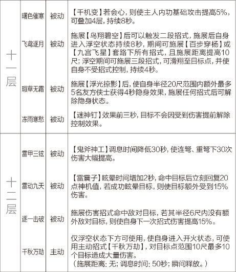 剑网3重制版12.21四测技改详情汇总 全门派四测技改图文介绍