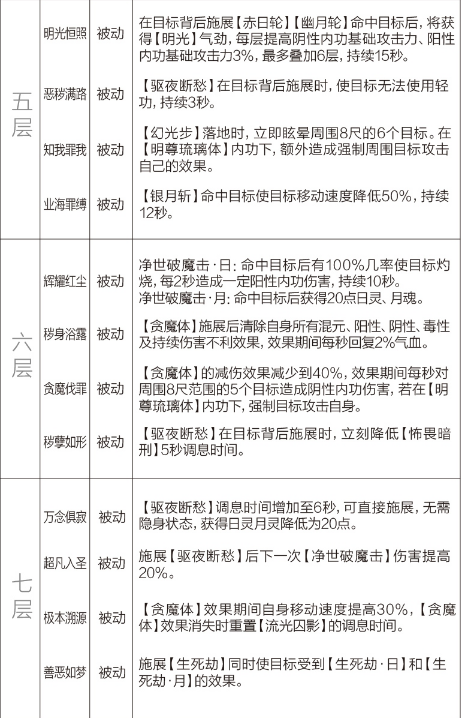 剑网3重制版12.21四测技改详情汇总 全门派四测技改图文介绍