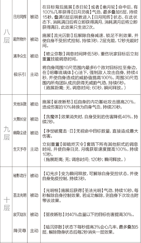 剑网3重制版12.21四测技改详情汇总 全门派四测技改图文介绍