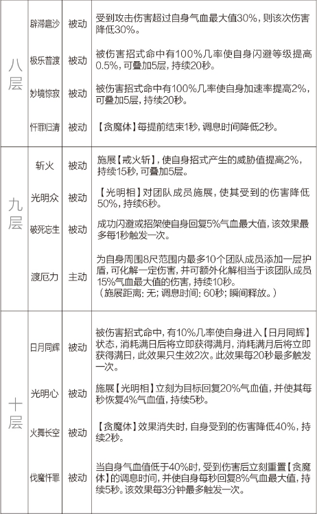 剑网3重制版12.21四测技改详情汇总 全门派四测技改图文介绍