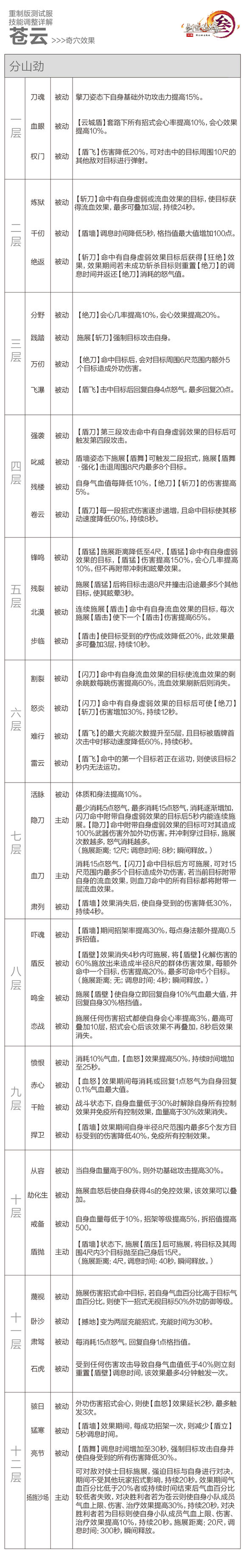 剑网3重制版12.21四测技改详情汇总 全门派四测技改图文介绍