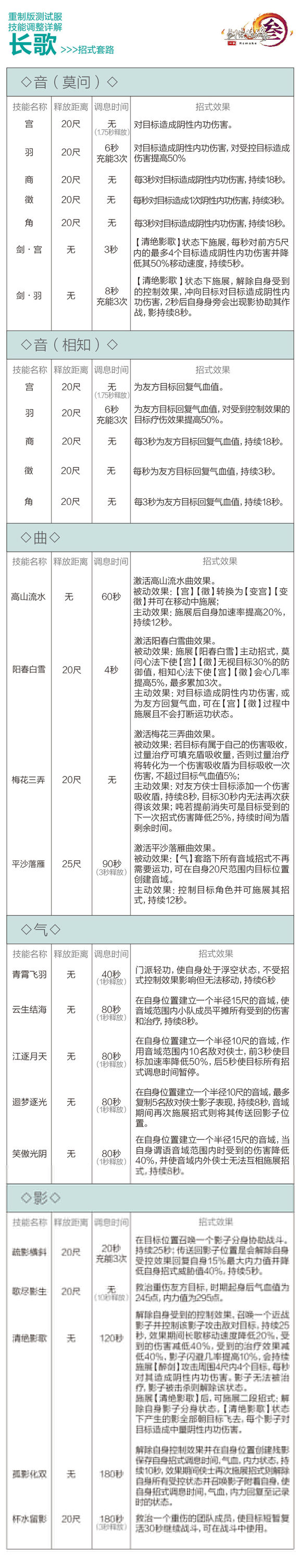 剑网3重制版12.21四测技改详情汇总 全门派四测技改图文介绍