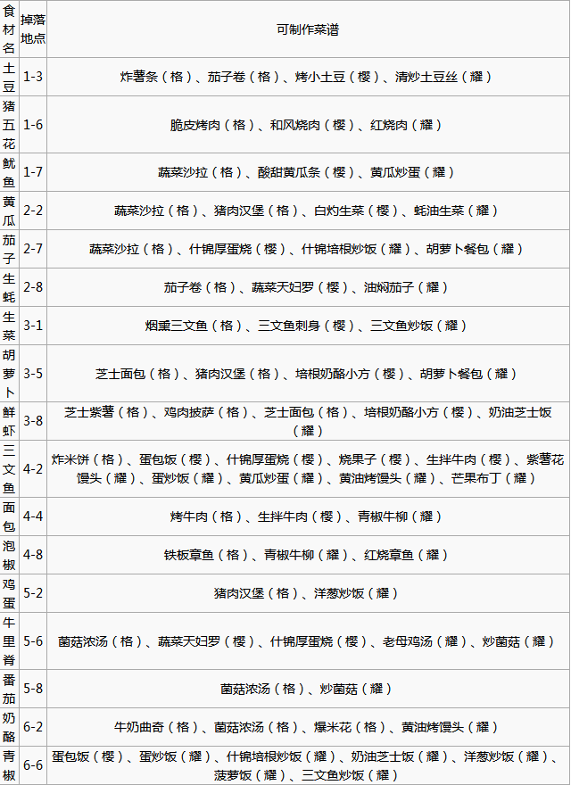 食之契约食材掉落地点有哪些 可制作菜谱汇总表一览