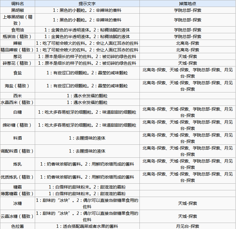 食之契约调料掉落地点有哪些 调料掉落汇总表一览