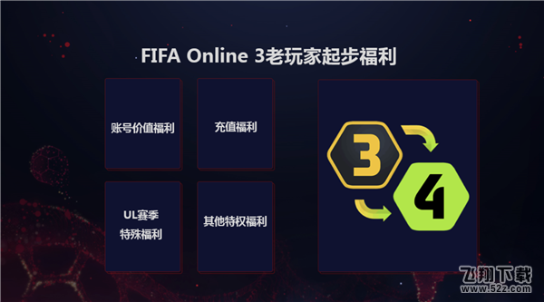 两款新产品重磅亮相，EASPORTS™FIFA Online 3年度盛典闪耀平安夜