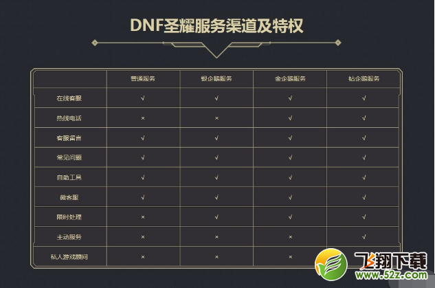 dnf圣耀服务查询在哪里 圣耀系统有什么用