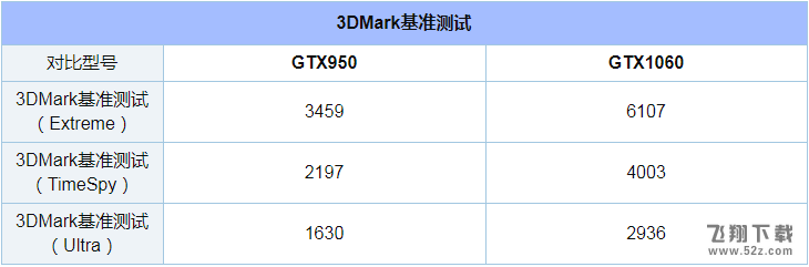 GTX1060和960对比实用评测_52z.com