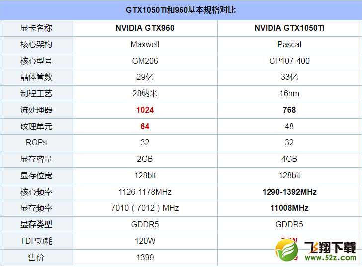 GTX1050Ti和960哪个好_GTX1050Ti和GTX960性能评测对比