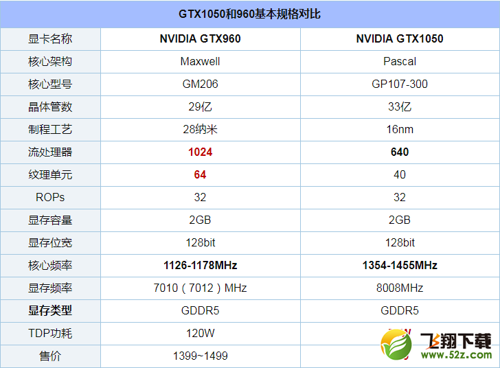 GTX1050和960哪个好_GTX1050和GTX960性能评测对比