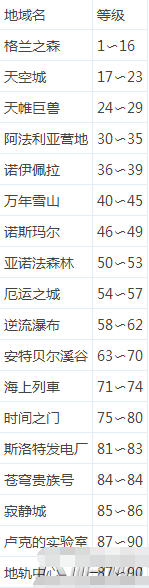 dnf2018春节起源版本地下城副本改版了哪些内容 地下城副本改版内容详解