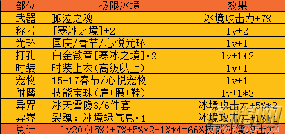 dnf改版后冰结buff详解 改版冰结buff攻略大全