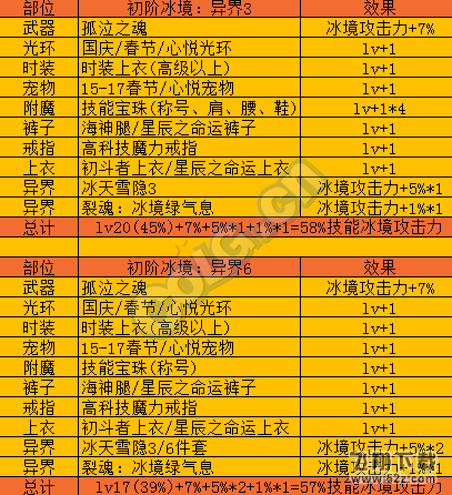 dnf改版后冰结buff详解 改版冰结buff攻略大全