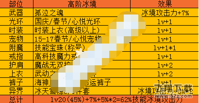 dnf改版后冰结buff详解 改版冰结buff攻略大全