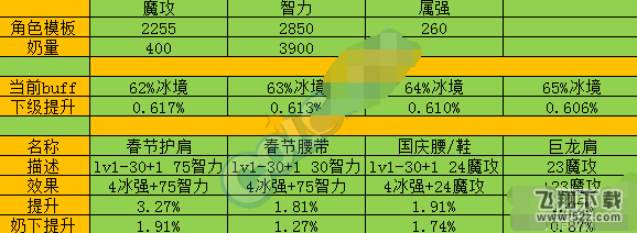 dnf改版后冰结buff详解 改版冰结buff攻略大全