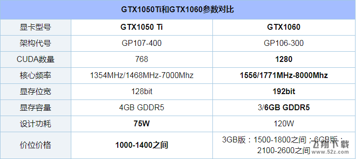 GTX1050Ti和GTX1060哪个好_GTX1050Ti和GTX1060性能差别大吗_GTX1050Ti和GTX1060性能评测对比